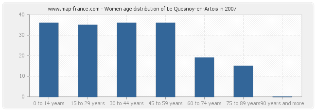 Women age distribution of Le Quesnoy-en-Artois in 2007